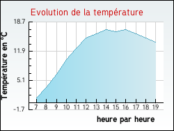 Evolution de la temp�rature de la ville de L'Isle-sur-Serein